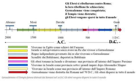il capostipite degli ebrei che visse 464 anni